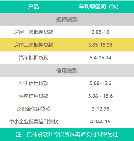 广州房产抵押贷利率_广州房屋抵押利息_广州房屋抵押20年利率多少