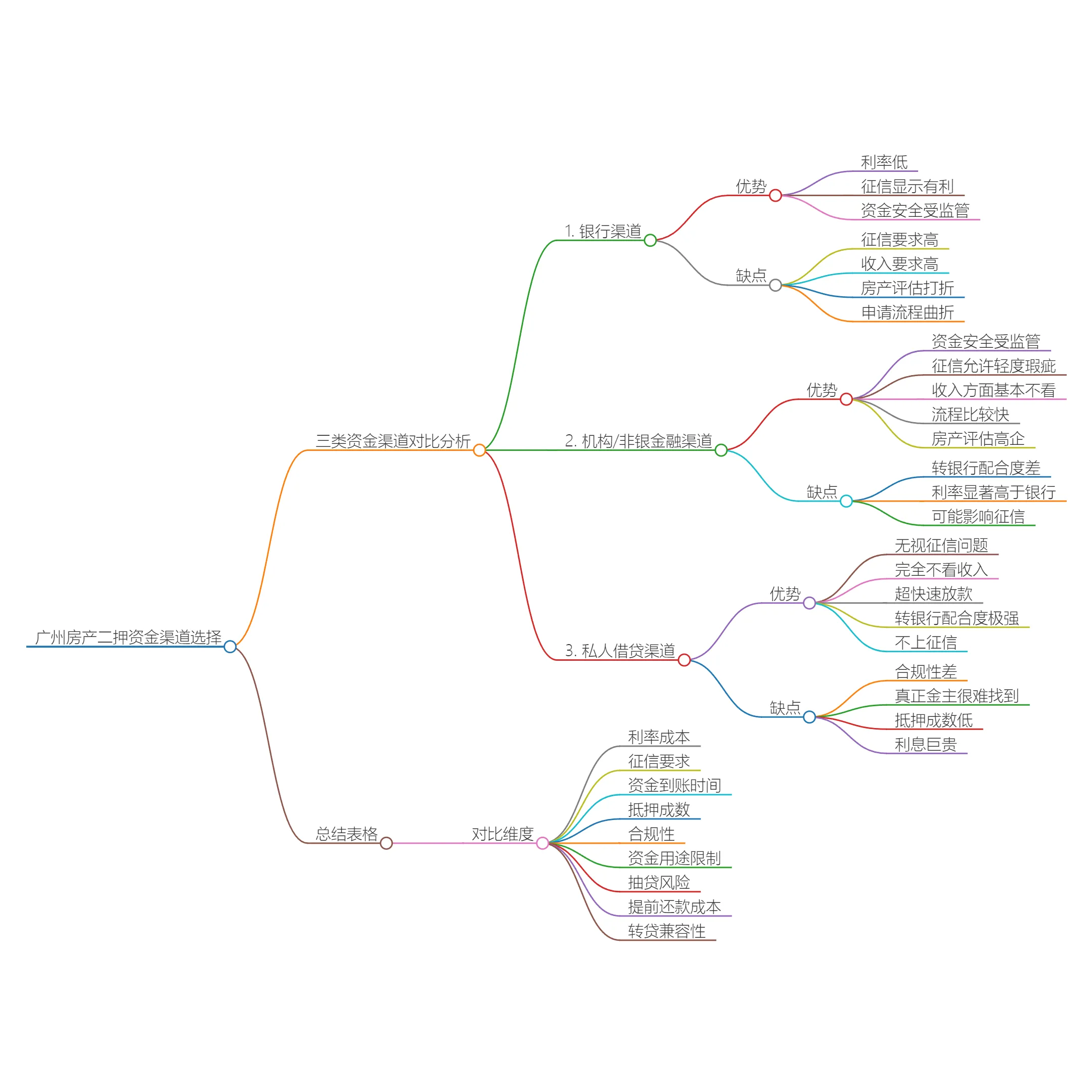 【广州房产二押】银行、机构、私人、三大类放款资金渠道该怎么选择？